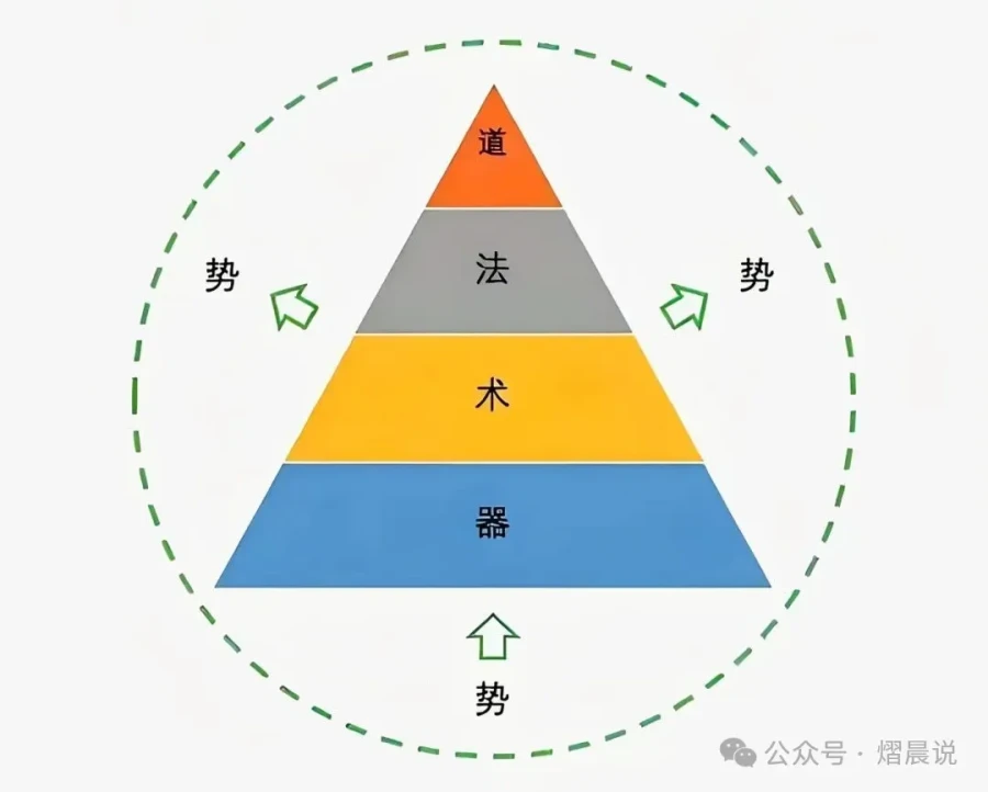 何谓道、法、术、器、势